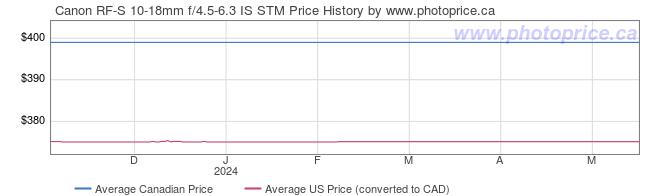 Price History Graph for Canon RF-S 10-18mm f/4.5-6.3 IS STM