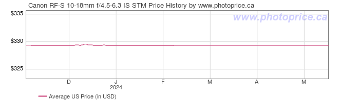 US Price History Graph for Canon RF-S 10-18mm f/4.5-6.3 IS STM