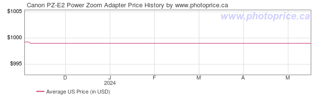 US Price History Graph for Canon PZ-E2 Power Zoom Adapter