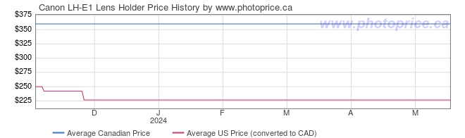 Price History Graph for Canon LH-E1 Lens Holder
