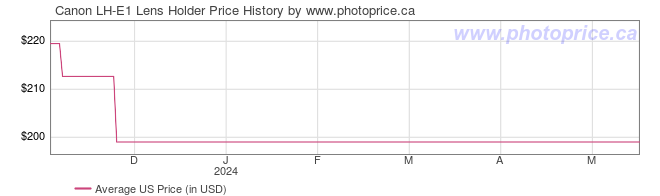 US Price History Graph for Canon LH-E1 Lens Holder