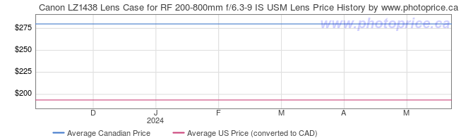 Price History Graph for Canon LZ1438 Lens Case for RF 200-800mm f/6.3-9 IS USM Lens