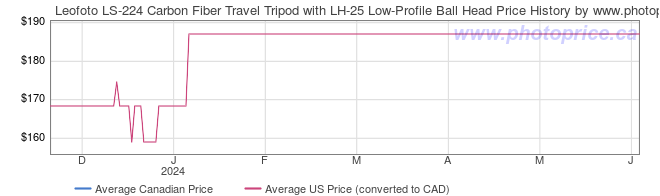 Price History Graph for Leofoto LS-224 Carbon Fiber Travel Tripod with LH-25 Low-Profile Ball Head