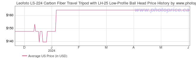 US Price History Graph for Leofoto LS-224 Carbon Fiber Travel Tripod with LH-25 Low-Profile Ball Head