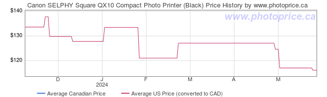 Price History Graph for Canon SELPHY Square QX10 Compact Photo Printer (Black)