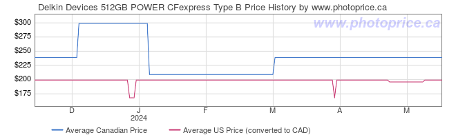 Price History Graph for Delkin Devices 512GB POWER CFexpress Type B