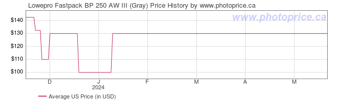 US Price History Graph for Lowepro Fastpack BP 250 AW III (Gray)