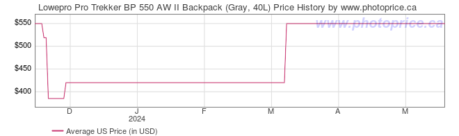US Price History Graph for Lowepro Pro Trekker BP 550 AW II Backpack (Gray, 40L)