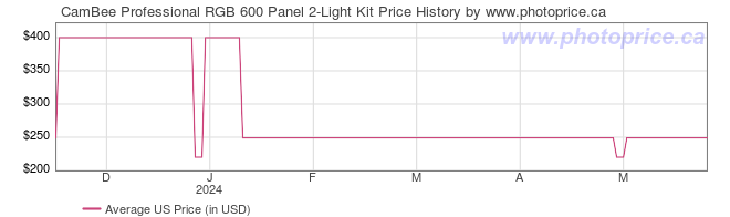 US Price History Graph for CamBee Professional RGB 600 Panel 2-Light Kit