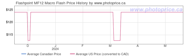 Price History Graph for Flashpoint MF12 Macro Flash