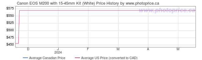 Price History Graph for Canon EOS M200 with 15-45mm Kit (White)