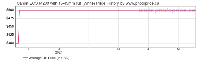 US Price History Graph for Canon EOS M200 with 15-45mm Kit (White)