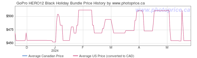 Price History Graph for GoPro HERO12 Black Holiday Bundle