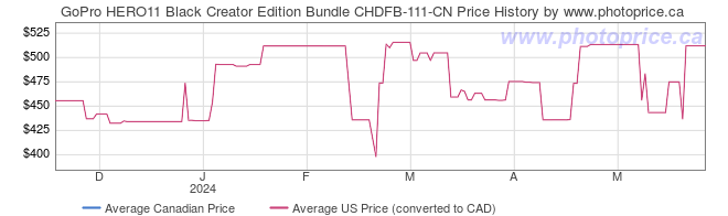 Price History Graph for GoPro HERO11 Black Creator Edition Bundle CHDFB-111-CN