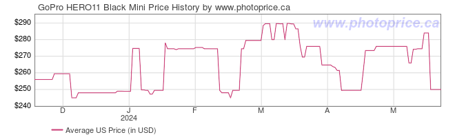 US Price History Graph for GoPro HERO11 Black Mini