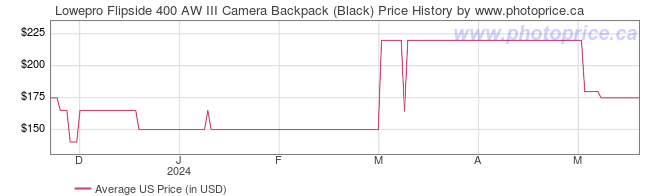 US Price History Graph for Lowepro Flipside 400 AW III Camera Backpack (Black)