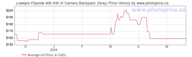 US Price History Graph for Lowepro Flipside 400 AW III Camera Backpack (Gray)