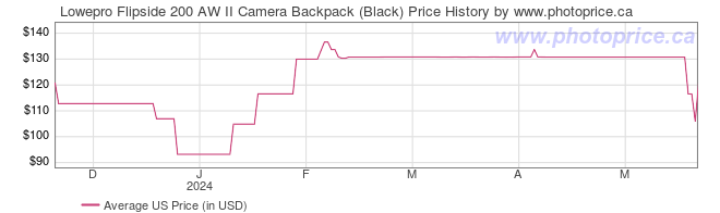US Price History Graph for Lowepro Flipside 200 AW II Camera Backpack (Black)