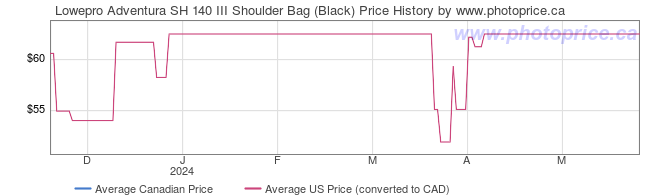Price History Graph for Lowepro Adventura SH 140 III Shoulder Bag (Black)