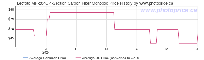 Price History Graph for Leofoto MP-284C 4-Section Carbon Fiber Monopod