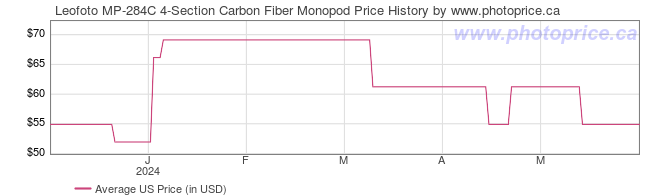 US Price History Graph for Leofoto MP-284C 4-Section Carbon Fiber Monopod