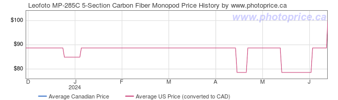 Price History Graph for Leofoto MP-285C 5-Section Carbon Fiber Monopod