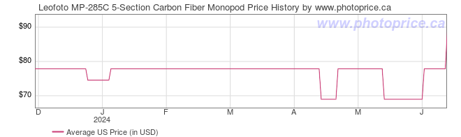 US Price History Graph for Leofoto MP-285C 5-Section Carbon Fiber Monopod