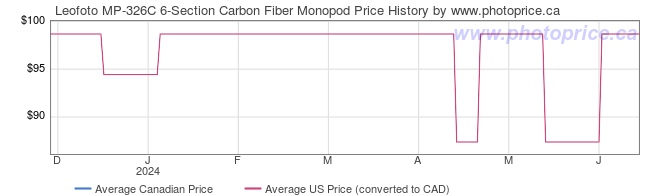 Price History Graph for Leofoto MP-326C 6-Section Carbon Fiber Monopod
