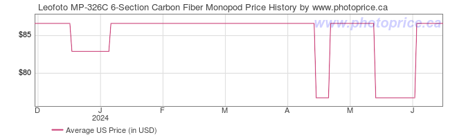 US Price History Graph for Leofoto MP-326C 6-Section Carbon Fiber Monopod