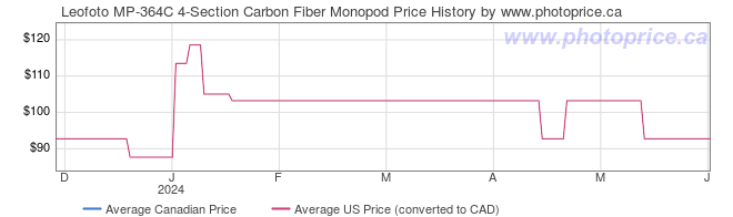 Price History Graph for Leofoto MP-364C 4-Section Carbon Fiber Monopod
