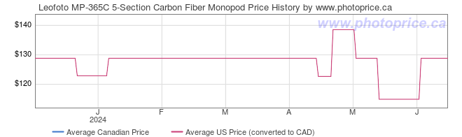 Price History Graph for Leofoto MP-365C 5-Section Carbon Fiber Monopod