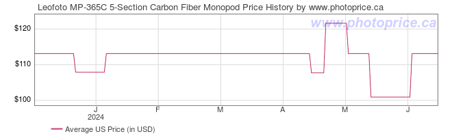 US Price History Graph for Leofoto MP-365C 5-Section Carbon Fiber Monopod