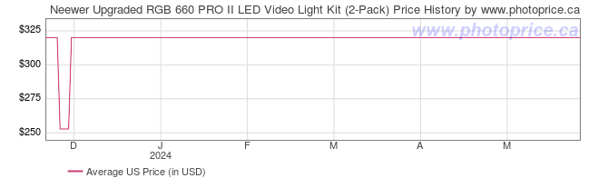 US Price History Graph for Neewer Upgraded RGB 660 PRO II LED Video Light Kit (2-Pack)