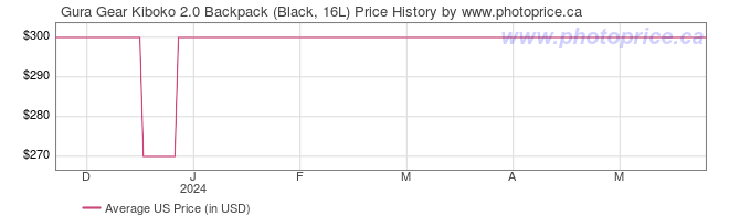 US Price History Graph for Gura Gear Kiboko 2.0 Backpack (Black, 16L)