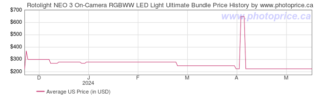 US Price History Graph for Rotolight NEO 3 On-Camera RGBWW LED Light Ultimate Bundle