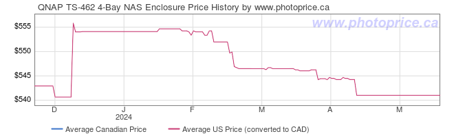 Price History Graph for QNAP TS-462 4-Bay NAS Enclosure