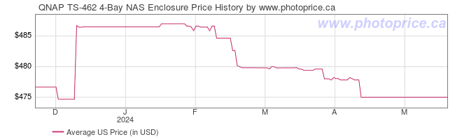 US Price History Graph for QNAP TS-462 4-Bay NAS Enclosure