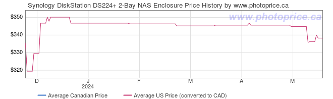Price History Graph for Synology DiskStation DS224+ 2-Bay NAS Enclosure
