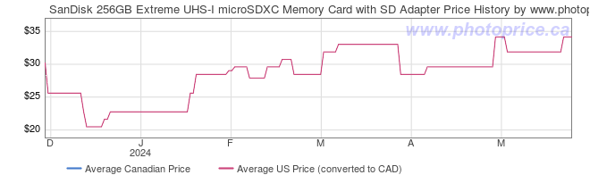 Price History Graph for SanDisk 256GB Extreme UHS-I microSDXC Memory Card with SD Adapter