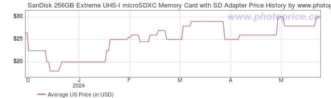 US Price History Graph for SanDisk 256GB Extreme UHS-I microSDXC Memory Card with SD Adapter