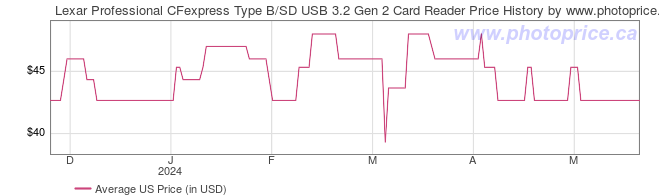 US Price History Graph for Lexar Professional CFexpress Type B/SD USB 3.2 Gen 2 Card Reader
