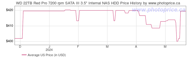 US Price History Graph for WD 22TB Red Pro 7200 rpm SATA III 3.5