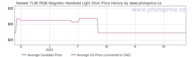Price History Graph for Neewer TL96 RGB Magnetic Handheld Light Stick