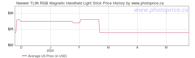US Price History Graph for Neewer TL96 RGB Magnetic Handheld Light Stick