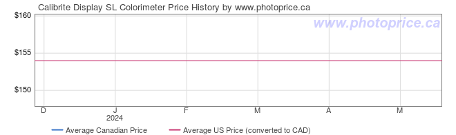Price History Graph for Calibrite Display SL Colorimeter