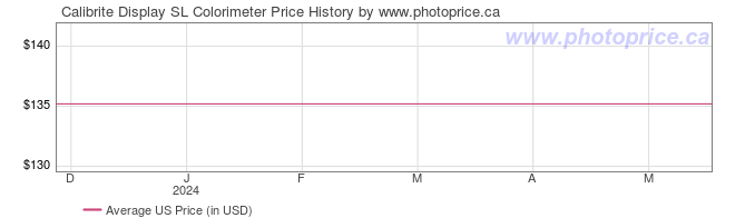 US Price History Graph for Calibrite Display SL Colorimeter