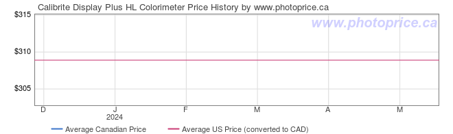 Price History Graph for Calibrite Display Plus HL Colorimeter