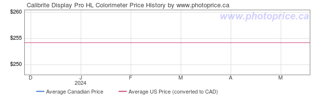 Price History Graph for Calibrite Display Pro HL Colorimeter
