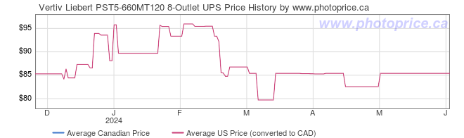 Price History Graph for Vertiv Liebert PST5-660MT120 8-Outlet UPS