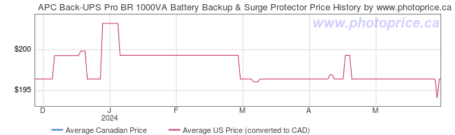 Price History Graph for APC Back-UPS Pro BR 1000VA Battery Backup & Surge Protector